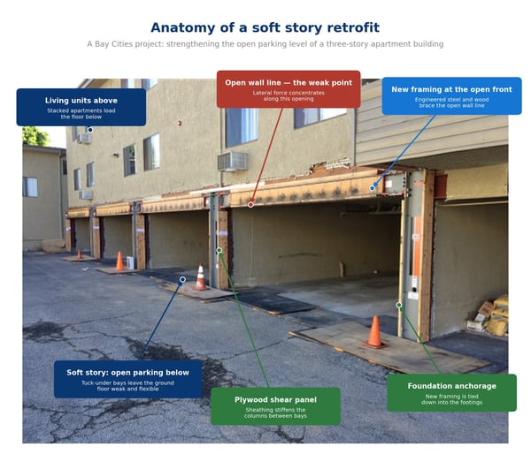 what_does_a_soft_story_retrofit_involve