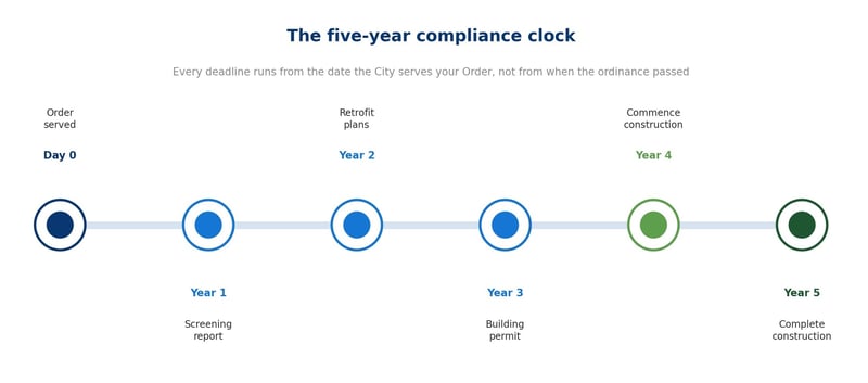 what_is_the_compliance_deadline_for_torrance_soft_story_ordinance