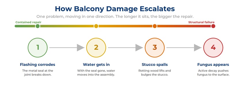 how-does-balcony-damage-escalate