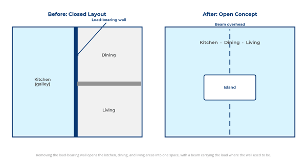 is-it-worth-it-to-remove-a-load-bearing-wall