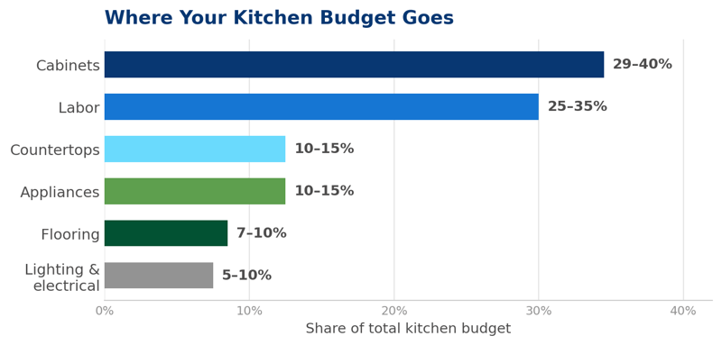 kitchen_remodel_budget_chart