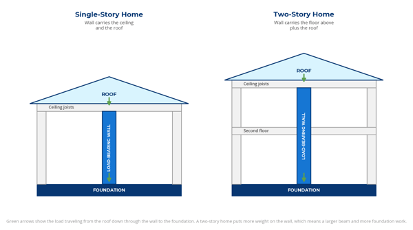 what-do-load-bearing-walls-hold-up
