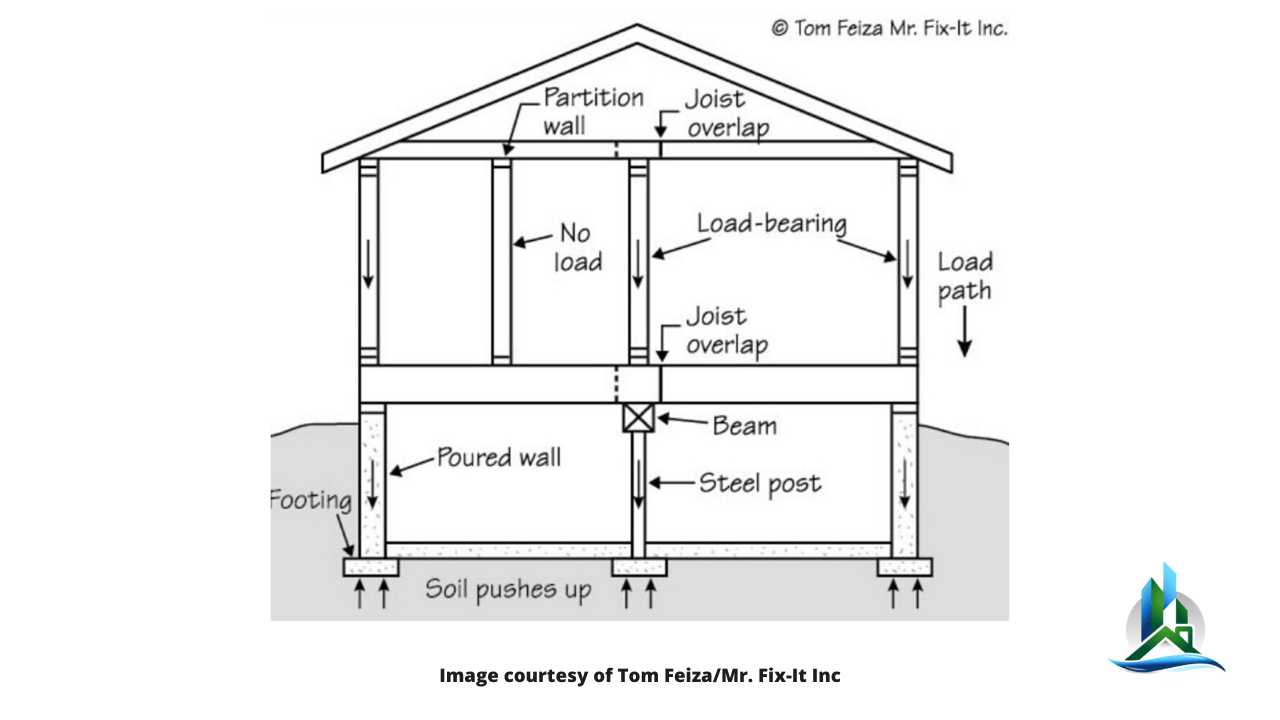 load bearing wall sketch - bay cities construction 